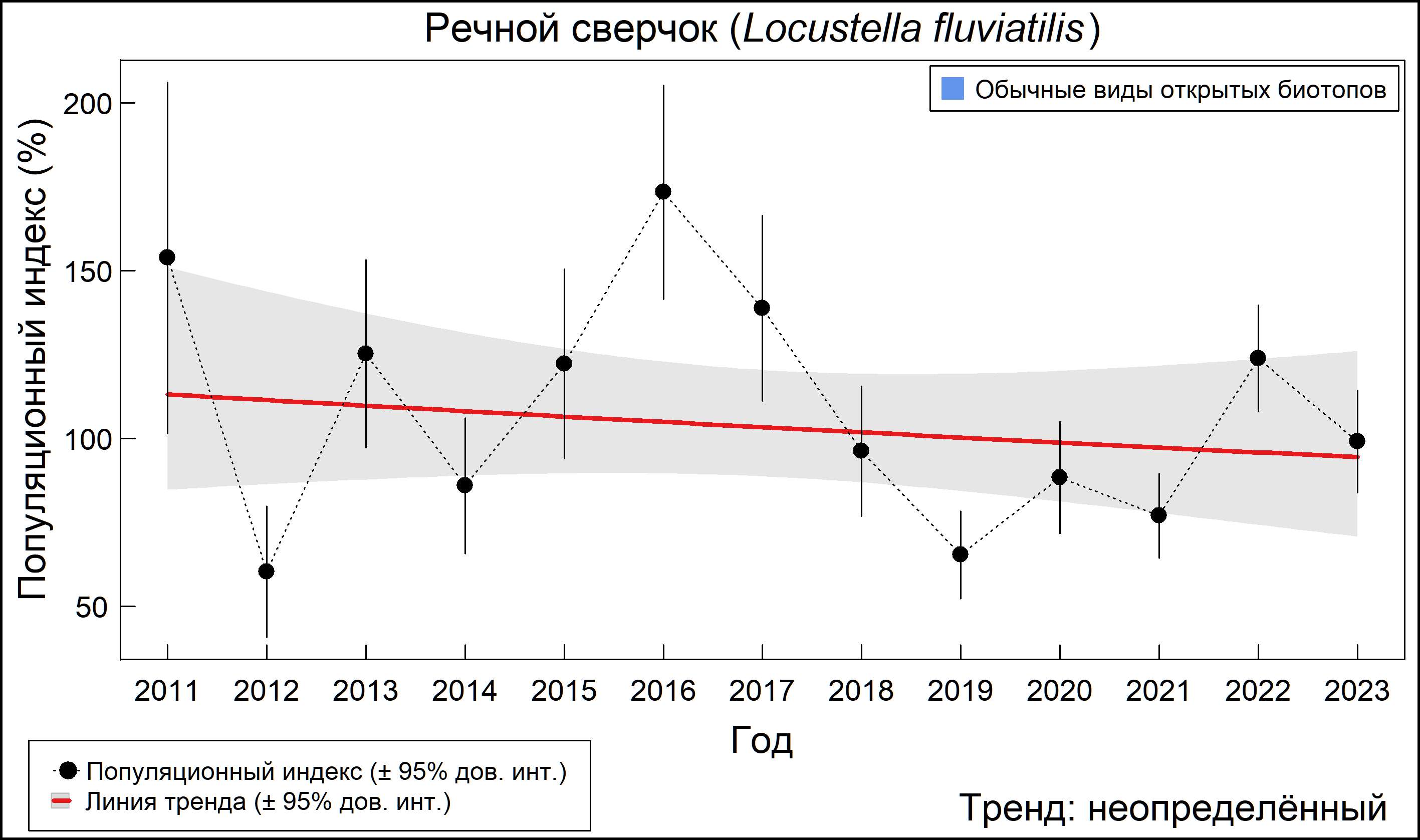 Речной сверчок (Locustella fluviatilis). Динамика численности по данным мониторинга в Москве и Московской области